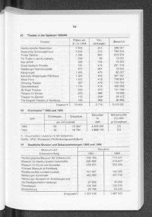 Staatliche Museen und Schausammlungen 1993 und 1994
