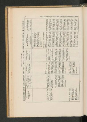 Excurs IV. (zu S. 43) Tabellen zur Vorgeschichte des "Libellus de imaginibus deorum".