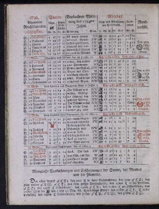 1796. Allgemeiner Reichskalender. Augustus.