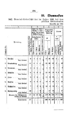General-Uebersicht der im Jahre 1866 bei den Realschulen I. Ordnung des Preußischen Staats geprüften Abiturienten und Extraneer : [III. Gymnasien und Realschulen]