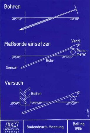 Bodendruck-Messung