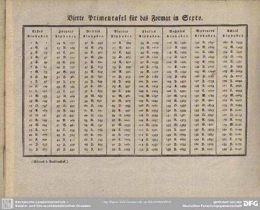 Vierte Primentafel für das Format in Sexto