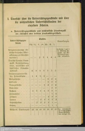 I. Übersicht über die Unterrichtsgegenstände und über die wöchentlichen Unterrichtsstunden der einzelnen Schulen