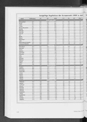 Endgültige Ergebnisse der Europawahl 1999 in den Hamburger Stadtteilen - Stimmen ohne Briefwahl in %