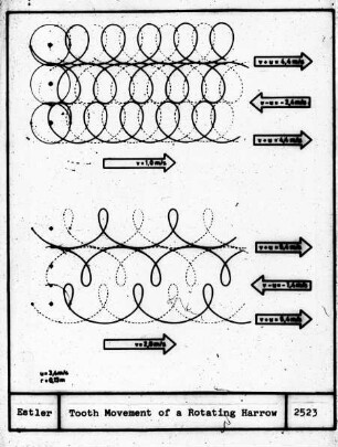 Tooth Movement of a Rotating Harrow