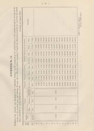 Appendix No. 15. Table of the velocities and discharges of the "Daltollah Cutting", on the assumption ...
