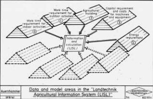 Data and model areas in the "Landtechnik Agricultural Information system (LISL)"