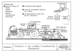 Datenbus in der mobilen Prozesstechnik (Basissystem)