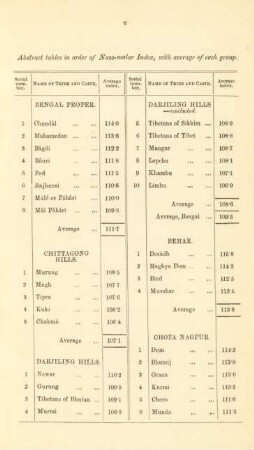 Abstract tables in order of Naso-malar Index, ...