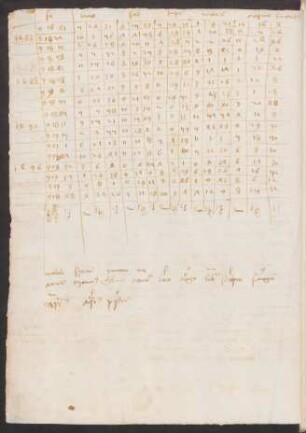 Tabula radicum mediorum motuum plantarum (?) für die Jahre 1483-1499