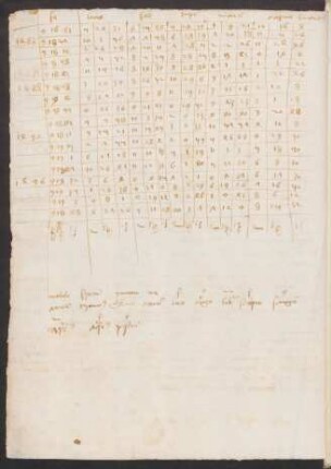 Tabula radicum mediorum motuum plantarum (?) für die Jahre 1483-1499