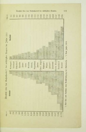 Übersicht über den Außenhandel der wichtigsten Staaten im Jahre 1911