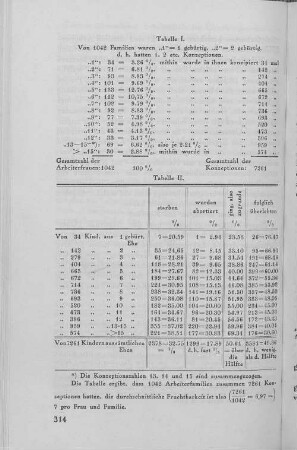 Tabelle II.
