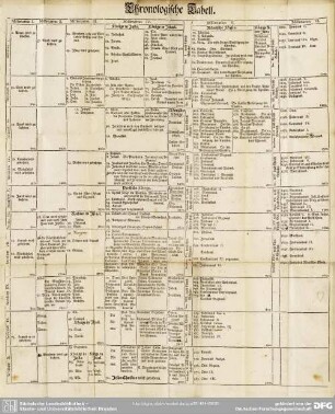 Chronologische Tabell