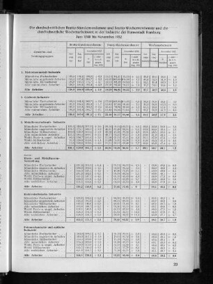 Die durchschnittlichen Brutto-Stundenverdienste und Brutto-Wochenverdienste und die durchschnittliche Wochenarbeitszeit in der Industrie der Hansestadt Hamburg Juni 1948 bis November 1952
