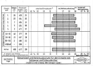 Einsatzzeit und Motorauslastung für den Einsatz von Schlepper und Schwadmäher (Ergebnisse einer Erhebung 1980 - Schlepper > 40 kW)