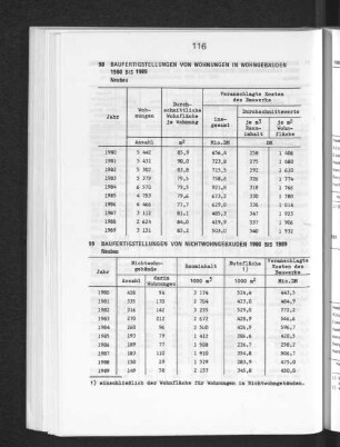Baufertigstellungen von Nichtwohngebäuden 1980 bis 1989