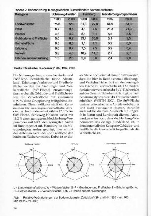 Abb. 1: Relative Veränderungen der Bodennutzung im Zeitablauf (SH und HH 1980 = rel. 100. MV 1992 = rel. 100)