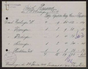 Fortlaufende Stärkerapporte der Sicherheitskompanie 5 mit den Standorten Esslingen, Göppingen, Plochingen, Nürtingen und Kirchheim
