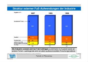 Struktur externer FuE-Aufwendungen der Industrie