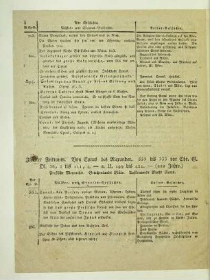 Zweiter Zeitraum. Von Cyrus bis Alexander. 555 bis 333 vor Chr. G