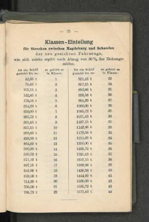 Klassen-Einteilung für Strecken zwischen Magdeburg und Schandau