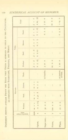Statement showing average profit per bigha that opium is supposed to the cultivator, as compared with sugar-cane, potatoes, and wheat