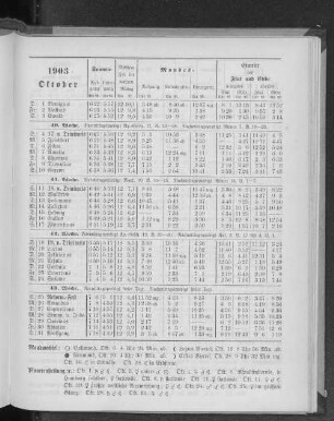 1903. Oktober.