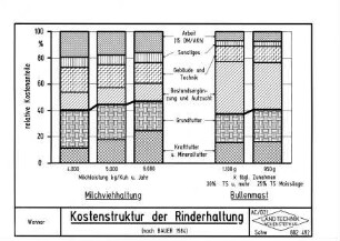 Kostenstruktur der Rinderhaltung