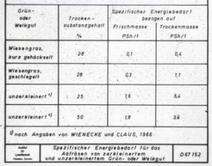 Energiebedarf für das Abfräsen von Grün- und Welkgut