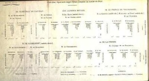 Ordre dans lequel était rangée l'armée française au combat de Carpi.