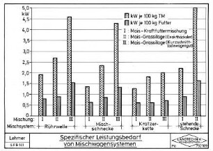Spezifischer Leistungsbedarf von Mischwagensystemen
