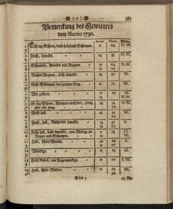 Bemerckung des Gewitters vom Martio 1730. - Oberservationes Clinicæ Vom Martio 1730.