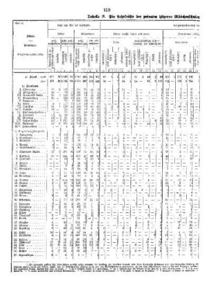 II. Teil : F. Die privaten höheren Mädchenschulen in den Provinzen und ... ; IV. Die Lehrkräfte der privaten höheren Mädchenschulen nach dem ..., 1906