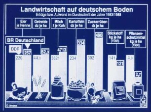 Landwirtschaft auf deutschem Boden - Erträge bzw. Aufwand im Durchschnitt der Jahre 1983/1988