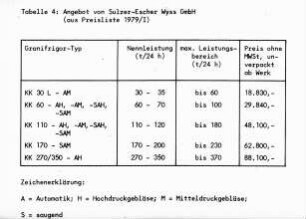 Angebot von Sulzer-Escher Wyss GmbH (aus Preisliste 1979/I)