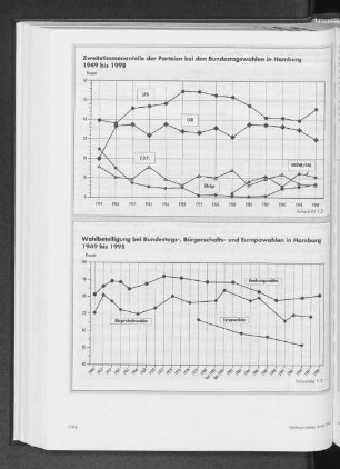 Wahlbeteiligung bei Bundestags-, Bürgerschafts- und Europawahlen in Hamburg 1949 bis 1998