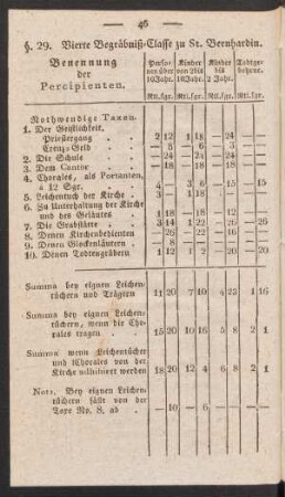 §. 29. Vierte Begräbniß-Classe zu St. Bernhardin.