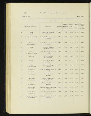 Tabelle 11. Dänische Fischdampfer.