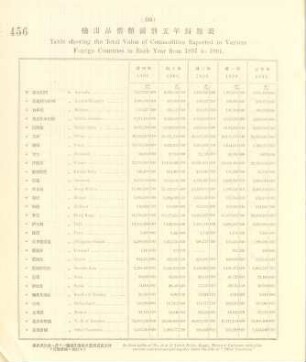 40. Table showing the total value of commodities exported to various foreign countries in each year from 1897 to 1901