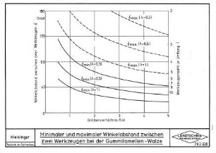 Minimaler und maximaler Winkelabstand zwischen zwei Werkzeugen bei der Gummilamellen-Walze