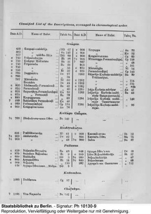 Chronological List of Inscriptions arranged according to Dynasties