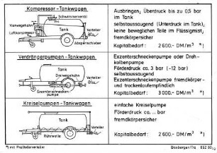 Kompressor-Tankwagen, Verdrängerpumpen-Tankwagen Kreiselpumpen-Tankwagen