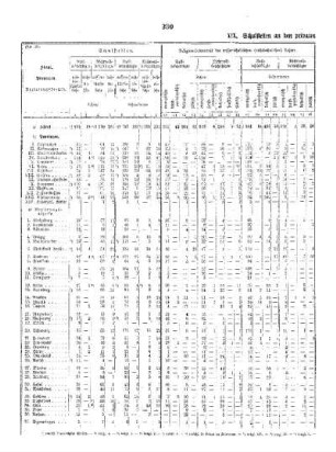 I. Teil : B. Die mittleren Schulen nach Provinzen und Regierungsbezirken ; II. Die privaten mittleren Schulen, XIX.