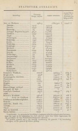 Statistiek overzicht