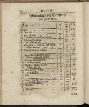 Bemerckung des Gewitters vom Junio 1729. - Oberservationes Clinicæ Vom Junio 1729.
