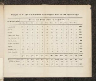 Verzeichniß der im Jahre 1872 Verstorbenen im hamburgischen Staate aus dem ersten Lebensjahr.