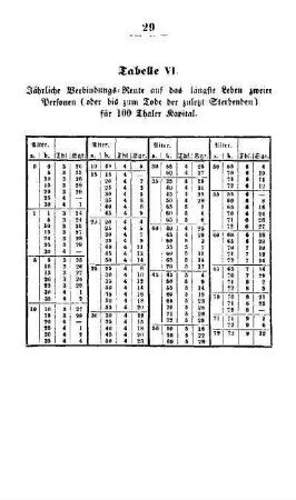Tabelle: Tabelle VI. Jährliche Verbindungs-Rente auf das längste Leben zweier Personen...