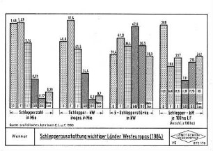 Schlepperausstattung wichtiger Länder Westeuropas (1984)