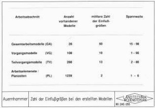 Zahl der Einflußgrößen bei den erstellten Modellen